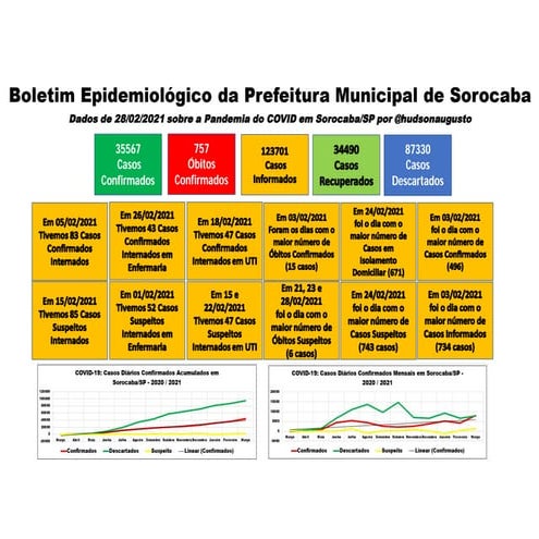 Pandemia COVID Sorocaba - Fevereiro/2021