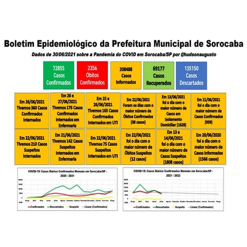 Pandemia COVID Sorocaba - Junho / 2021