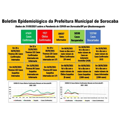 Pandemia COVID Sorocaba - Maio / 2021