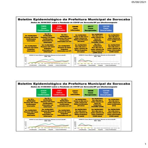 Pandemia COVID Sorocaba - Segundo Trimestre de 2021