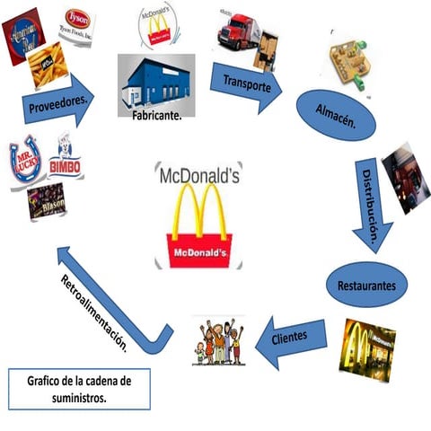 Grafico de la cadena de suministros de mc donald