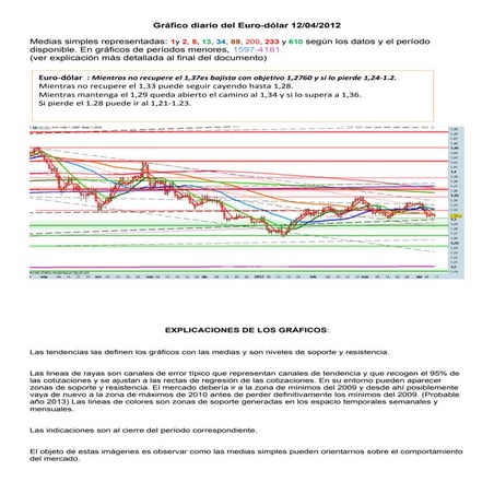 Graficos diario del eurodolar para el 12 04 2012