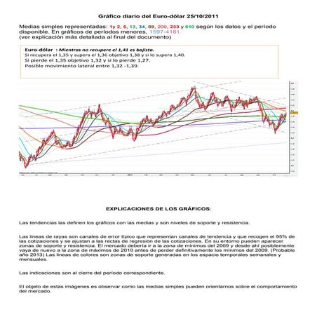 Graficos diario del eurodolar para el 25 10 2011