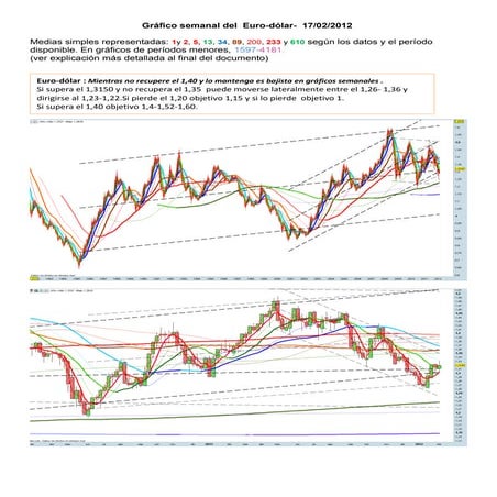 Grafico semanal del  eurodolar  para el 17 02 2012