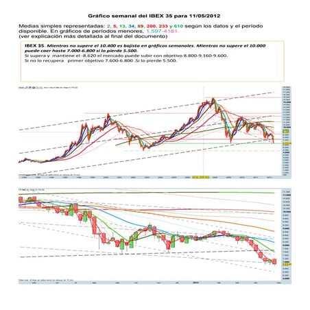 Grafico semanal del ibex 35 para el 11 05 2012