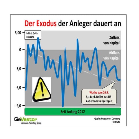 Anleger steigen aus Aktien aus