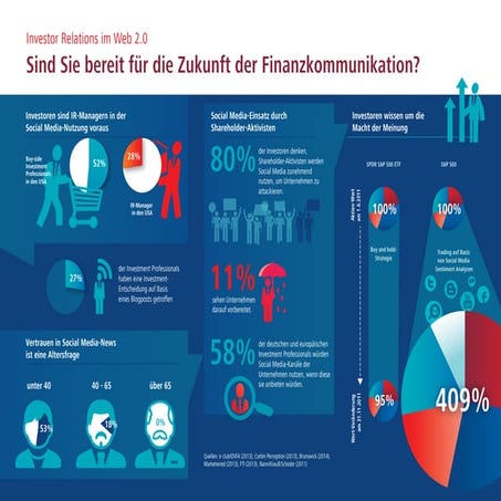 Infografik: Investor Relations im Social Web - Sind Sie bereit für die Finanz...