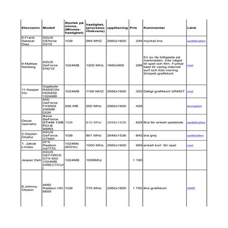 Grafikkort priser