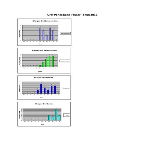 Graf Pencapaian Pelajar Peperiksaan Tahun 2016