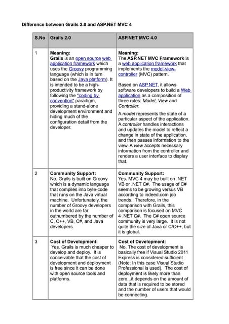 Grails 2.0 vs asp.net mvc 4