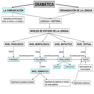 Gramática ESO
