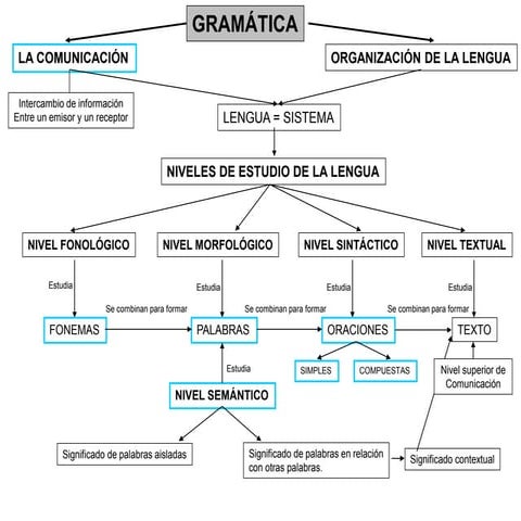 Gramática de ESO