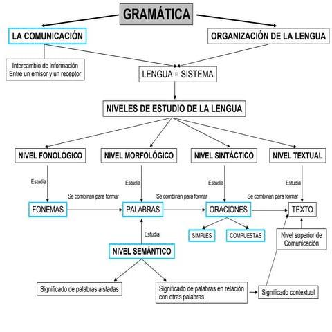 Gramaticaeso