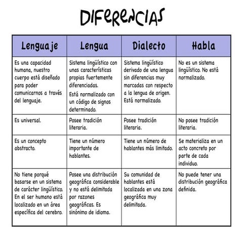 Gram diferencias lenguaje-lengua-dialecto