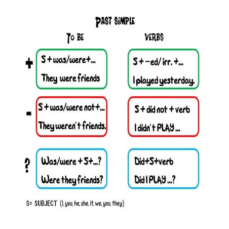 Verb tenses revision