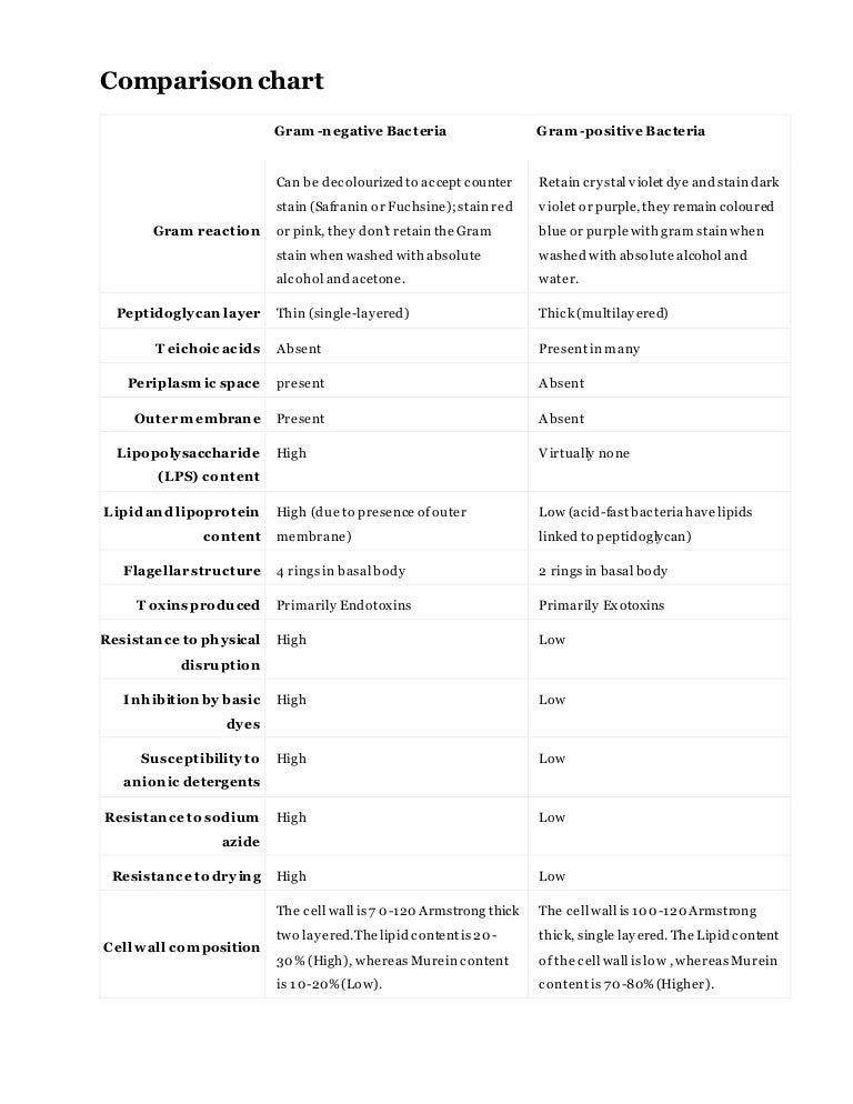 Gram Positive And Gram Negative Bacteria Chart