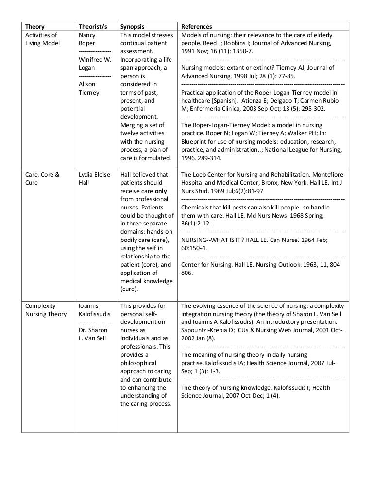 Roper Logan And Tierney Activities Of Daily Living Chart