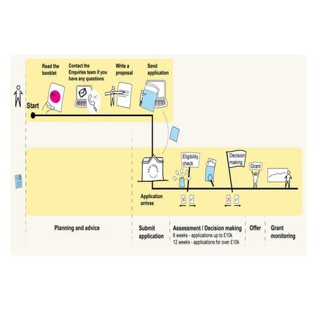 Grants for the arts: the grant-making process
