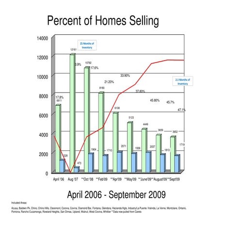 Percentage of Homes Selling!