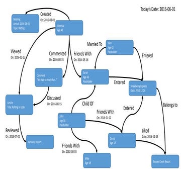 Graph Database Example
