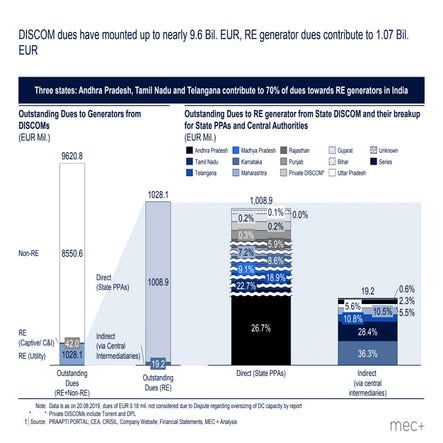 Discom Renewable Energy Payment Delays India 2019 