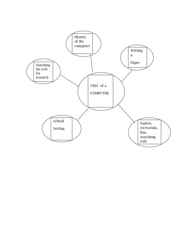 Graphic organizer for models