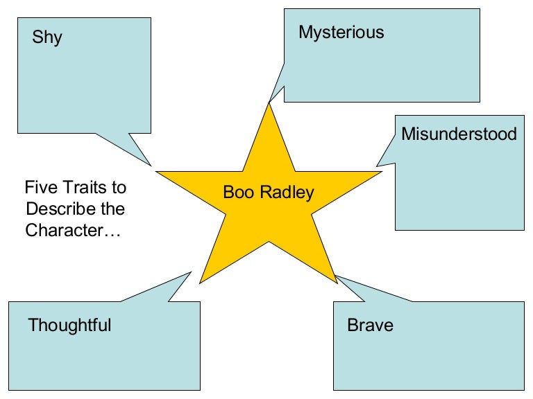 Descriptive Graphic Organizer