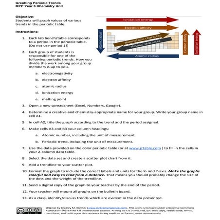 Graphing periodic trends