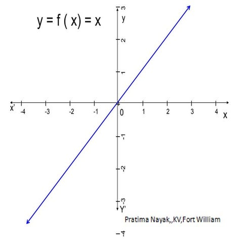 Graph oh functions