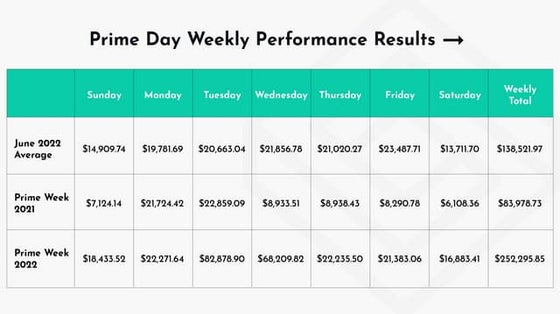 Prime Day Conversion Lifts | PDF
