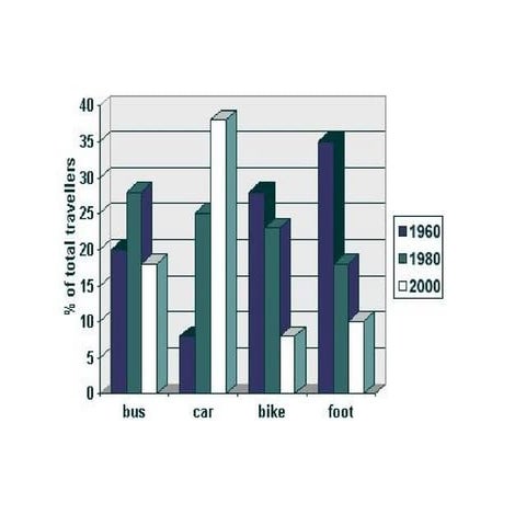 ESL graphs and charts practice