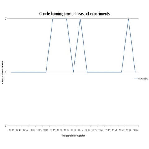 Graphs from experiments | PPT
