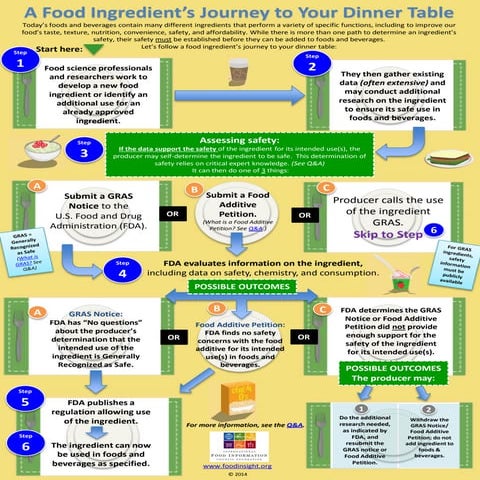 A Food Ingredient’s Journey to Your Dinner Table