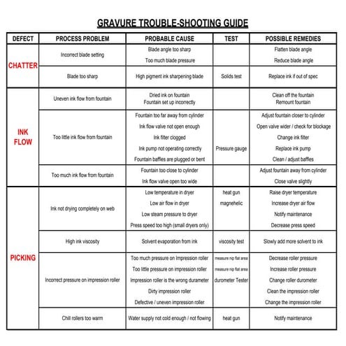 Gravure Printing Trouble-shooting Guide 1.pdf