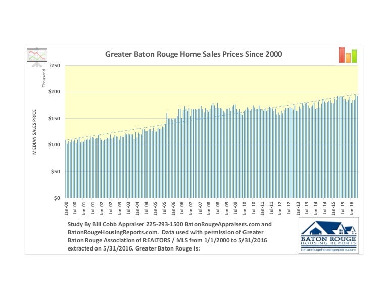 Greater Baton Rouge Home Sales Prices Since 2000