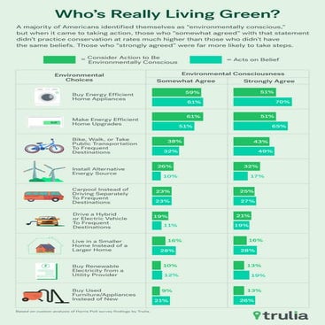 Who's Really Living Green?