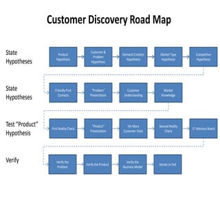 Four Phases of Customer Development