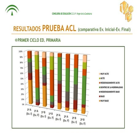 Gráfica resultados PRUEBA ACL (comparativa Ev. inicial-Ev. final)