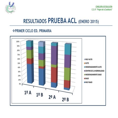 Gráfica resultados PRUEBA ACL (Enero 2015)