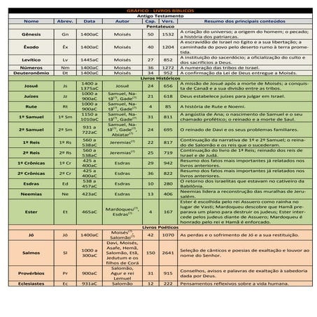 Gráfico   livros bíblicos