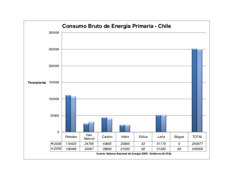 Gráfico consumo de energía