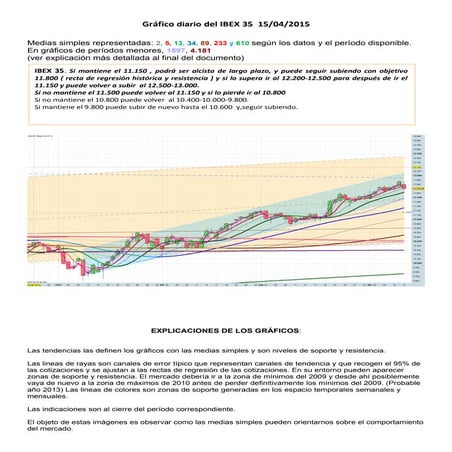 Gráfico diario del ibex 35 para el 15 04 2015