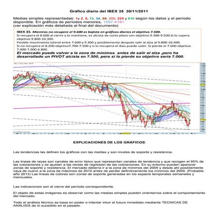 Gráfico diario del ibex 35 para el 30 11 2011