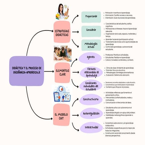 Elementos Clave en la Didáctica y el Proceso de Enseñanza-Aprendizaje | PDF