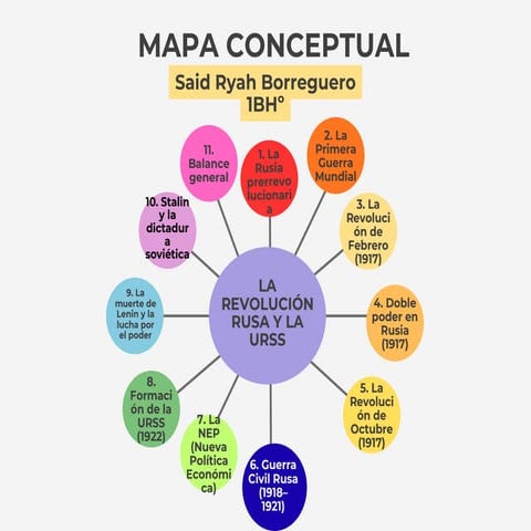 Mapa conceptual unidad didactica 3 Rev Rusa.pdf
