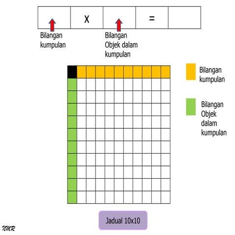 GriDot: Teknik Asas Darab dan Membina Sifir