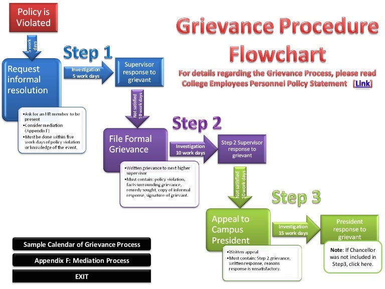 Employee Discipline Flow Chart