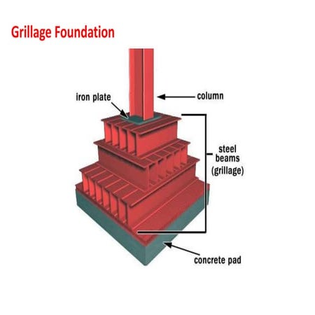 grillage foundation.pptx