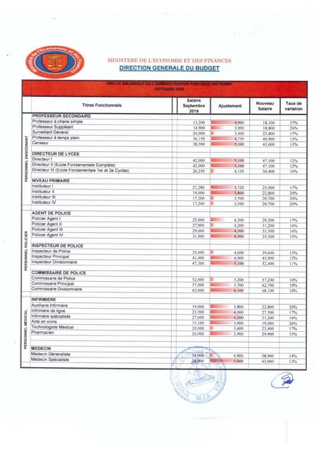 Grille Salariale Officielle dans l'Administration Publique d'Haiti Octobre 2020