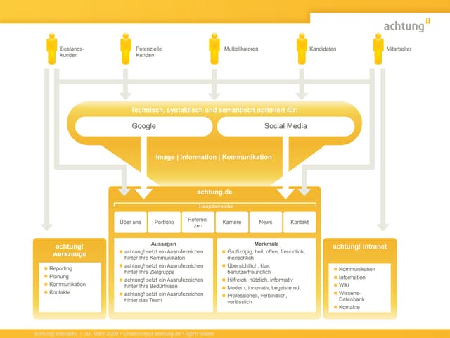 Grobkonzept achtung_de 1slide